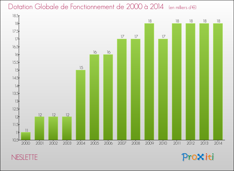 Evolution du montant de la Dotation Globale de Fonctionnement pour la commune de NESLETTE de 2000 à 2014 Evolution du montant de la Dotation Globale de Fonctionnement pour NESLETTE de 2000 à 2014