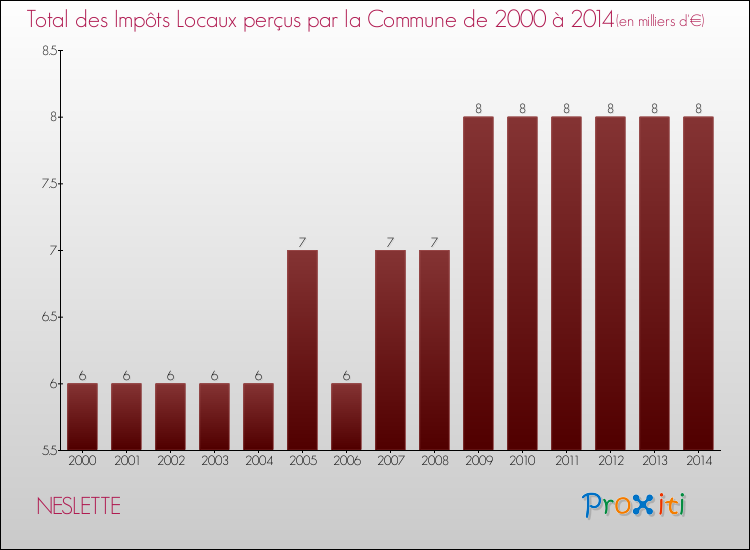 Evolution des Impôts Locaux pour la commune de NESLETTE de 2000 à 2014 Evolution des Impôts Locaux pour NESLETTE de 2000 à 2014