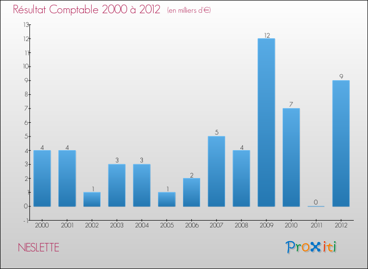 Evolution du résultat comptable pour la commune de NESLETTE de 2000 à 2012 Evolution du résultat comptable pour NESLETTE de 2000 à 2012