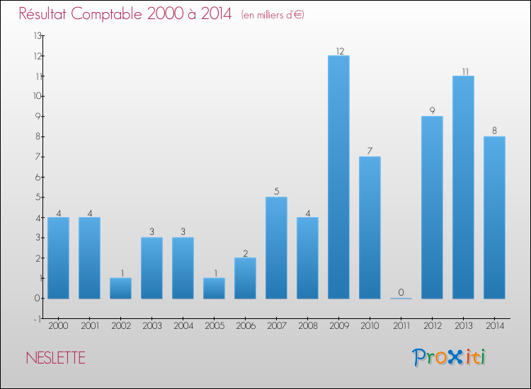 Evolution du résultat comptable pour la commune de NESLETTE de 2000 à 2014 Evolution du résultat comptable pour NESLETTE de 2000 à 2014