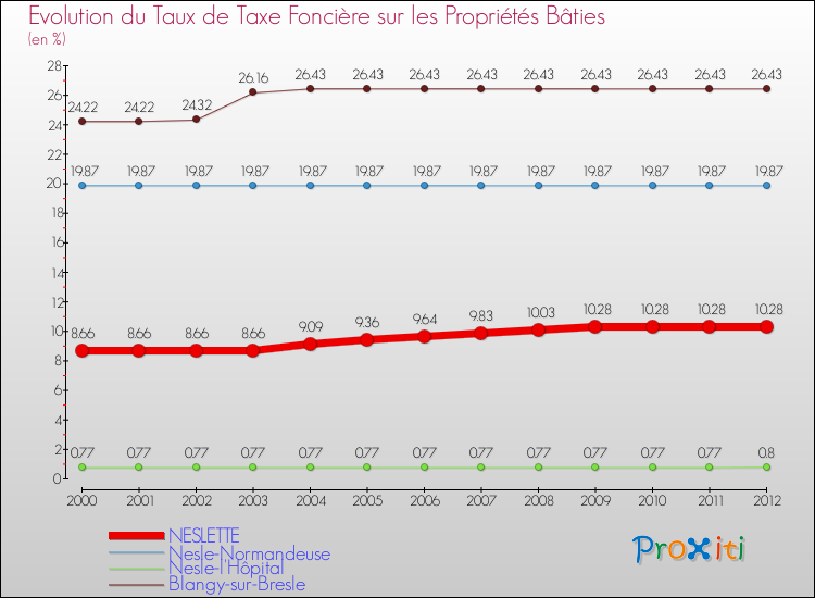 Evolution du taux de la taxe foncière sur le bati pour NESLETTE et les communes proches de 2000 à 2012 Comparaison des taux de taxe foncière sur le bati pour NESLETTE et les communes voisines de 2000 à 2012