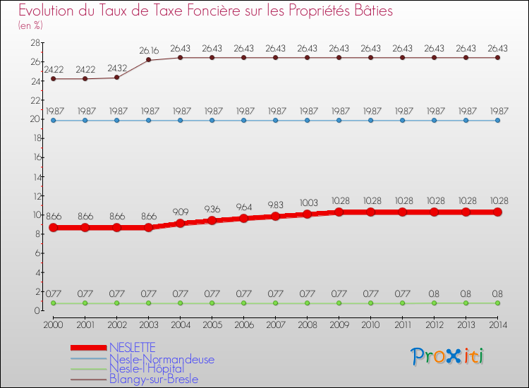 Evolution du taux de la taxe foncière sur le bati pour NESLETTE et les communes proches de 2000 à 2014 Comparaison des taux de taxe foncière sur le bati pour NESLETTE et les communes voisines de 2000 à 2014