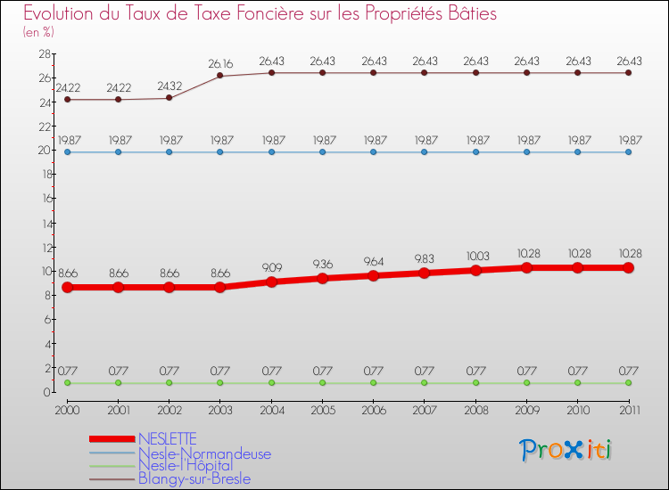 Evolution du taux de la taxe foncière sur le bati pour NESLETTE et les communes proches Comparaison des taux de taxe foncière sur le bati pour NESLETTE et les communes voisines
