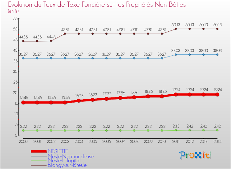 Evolution du taux de la taxe foncière sur les immeubles et terrains non batis pour NESLETTE et les communes proches de 2000 à 2014 Comparaison des taux de la taxe foncière sur les immeubles et terrains non batis pour NESLETTE et les communes voisines de 2000 à 2014