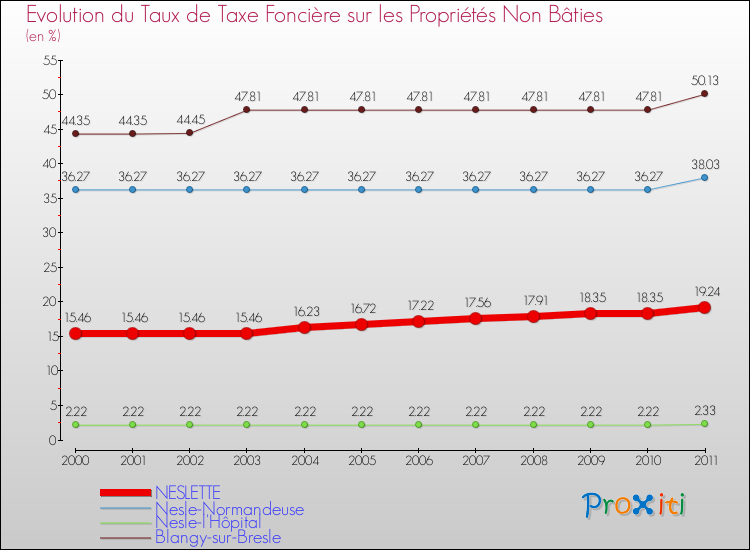 Evolution du taux de la taxe foncière sur les immeubles et terrains non batis pour NESLETTE et les communes proches Comparaison des taux de la taxe foncière sur les immeubles et terrains non batis pour NESLETTE et les communes voisines