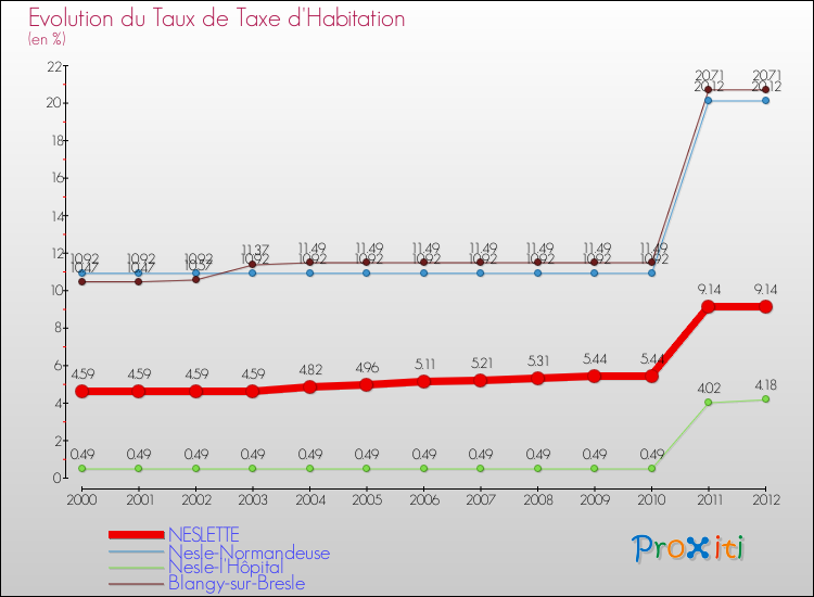 Evolution du taux de la taxe d'habitation pour NESLETTE et les communes proches Comparaison des taux de la taxe d'habitation pour NESLETTE et les communes voisines