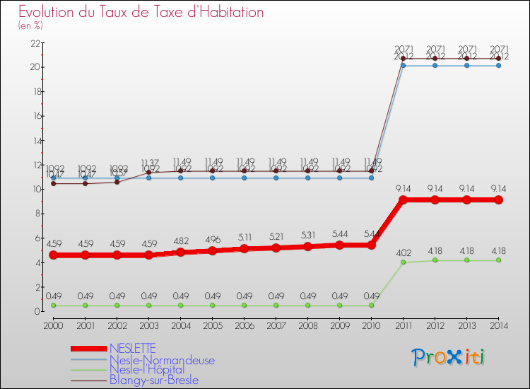 Evolution du taux de la taxe d'habitation pour NESLETTE et les communes proches de 2000 à 2014 Comparaison des taux de la taxe d'habitation pour NESLETTE et les communes voisines de 2000 à 2014