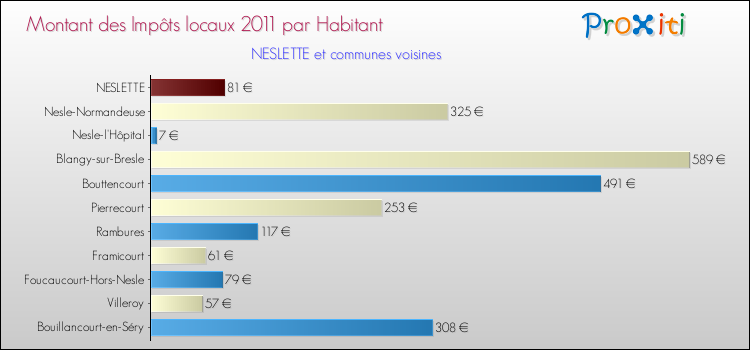Montant des impôts locaux par Habitant pour NESLETTE et les communes proches Comparaison des impôts locaux par habitant pour NESLETTE et les communes voisines