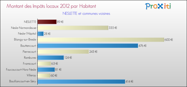 Montant des impôts locaux par Habitant pour NESLETTE et les communes proches Comparaison des impôts locaux par habitant pour NESLETTE et les communes voisines