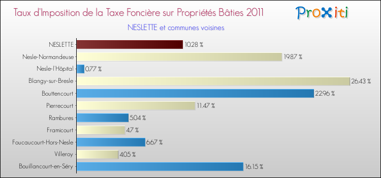Taux d'imposition de la taxe foncière sur le bati 2011 pour NESLETTE et les communes proches Comparaison des taux d'imposition de la taxe foncière sur le bati 2011 pour NESLETTE et les communes voisines