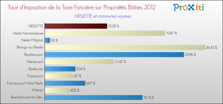 Taux d'imposition de la taxe foncière sur le bati 2012 pour NESLETTE et les communes proches Comparaison des taux d'imposition de la taxe foncière sur le bati 2012 pour NESLETTE et les communes voisines