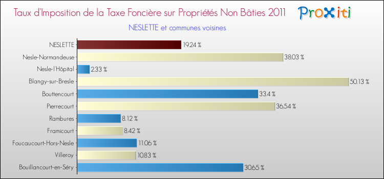 Taux d'imposition de la taxe foncière sur les immeubles et terrains non batis 2011 pour NESLETTE et les communes proches Comparaison des taux d'imposition de la taxe foncière sur les immeubles et terrains non batis 2011 pour NESLETTE et les communes voisines