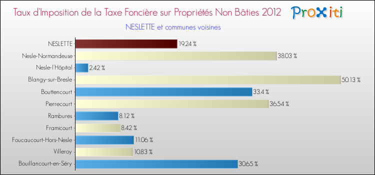 Taux d'imposition de la taxe foncière sur les immeubles et terrains non batis 2012 pour NESLETTE et les communes proches Comparaison des taux d'imposition de la taxe foncière sur les immeubles et terrains non batis 2012 pour NESLETTE et les communes voisines