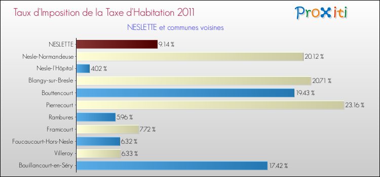 Taux d'imposition de la taxe d'habitation 2011 pour NESLETTE et les communes proches Comparaison des taux d'imposition de la taxe d'habitation 2011 pour NESLETTE et les communes voisines