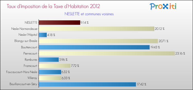 Taux d'imposition de la taxe d'habitation 2012 pour NESLETTE et les communes proches Comparaison des taux d'imposition de la taxe d'habitation 2012 pour NESLETTE et les communes voisines