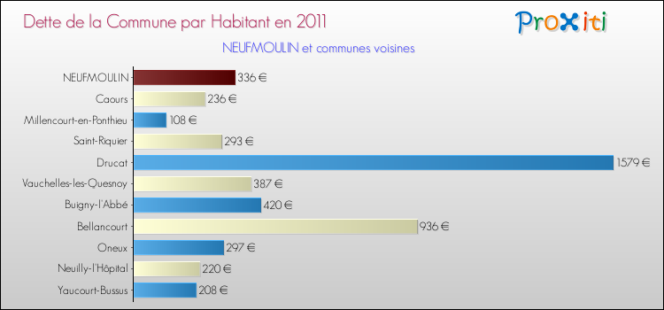 Dette par habitant de la commune en 2011 pour NEUFMOULIN et les communes proches Comparaison de la dette par habitant de la commune en 2011 pour NEUFMOULIN et les communes voisines