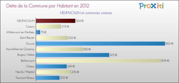 Dette par habitant de la commune en 2012 pour NEUFMOULIN et les communes proches Comparaison de la dette par habitant de la commune en 2012 pour NEUFMOULIN et les communes voisines