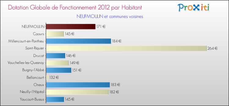Montant des dotations globales de fonctionnement DGF par Habitant pour NEUFMOULIN et les communes proches Comparaison des des dotations globales de fonctionnement DGF par habitant pour NEUFMOULIN et les communes voisines