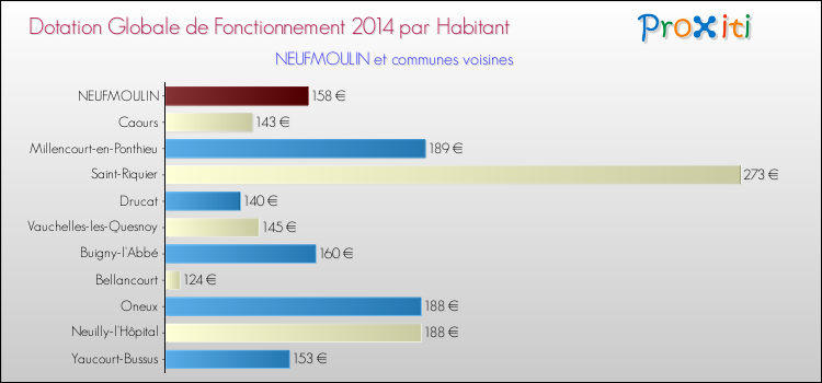 Montant des dotations globales de fonctionnement DGF par Habitant pour NEUFMOULIN et les communes proches en 2014. Comparaison des des dotations globales de fonctionnement DGF par habitant pour NEUFMOULIN et les communes voisines en 2014.