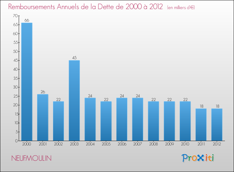 Evolution de l'annuité de la dette pour la commune de NEUFMOULIN de 2000 à 2012 Annuités de la dette pour NEUFMOULIN de 2000 à 2012