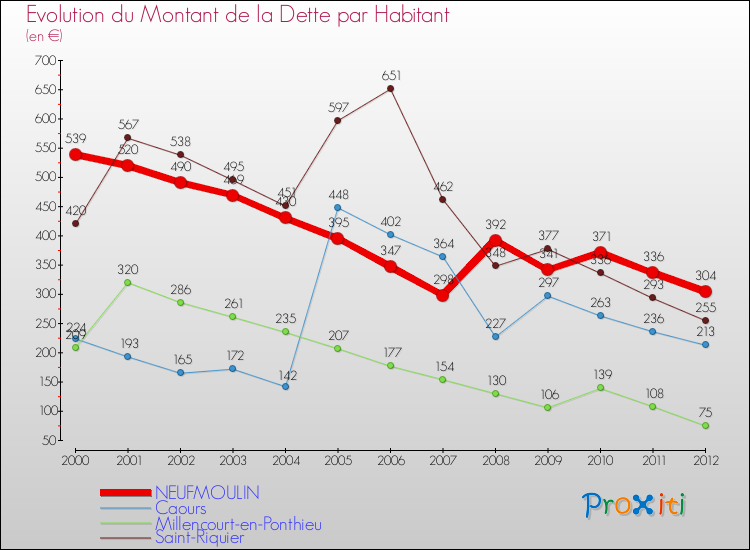 Evolution de la dette par habitant pour la commune de NEUFMOULIN et les communes proches de 2000 à 2012 Comparaison de la dette par habitant pour NEUFMOULIN et les communes voisines de 2000 à 2012