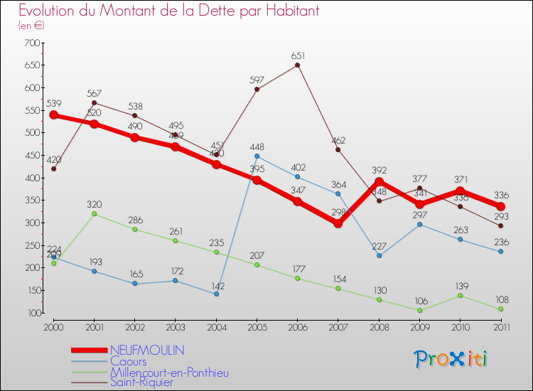 Evolution de la dette par habitant pour la commune de NEUFMOULIN et les communes proches Comparaison de la dette par habitant pour NEUFMOULIN et les communes voisines