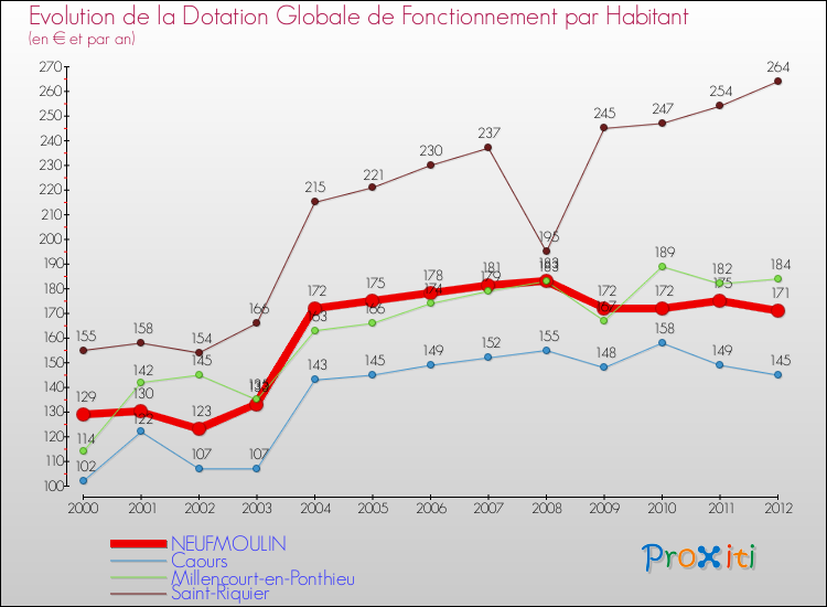 Evolution et montant de la dotation globale de fonctionnement par Habitant pour NEUFMOULIN et les communes proches Comparaison des dotations globales de fonctionnement par habitant pour NEUFMOULIN et les communes voisines