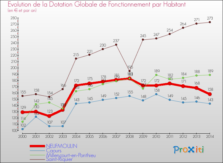 Evolution et montant de la dotation globale de fonctionnement par Habitant pour NEUFMOULIN et les communes proches de 2000 à 2014. Comparaison des dotations globales de fonctionnement par habitant pour NEUFMOULIN et les communes voisines de 2000 à 2014.