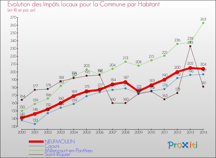 Evolution et montant des impôts locaux par Habitant pour NEUFMOULIN et les communes proches de 2000 à 2014 Comparaison des impôts locaux par habitant pour NEUFMOULIN et les communes voisines de 2000 à 2014