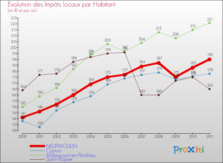 Evolution et montant des impôts locaux par Habitant pour NEUFMOULIN et les communes proches Comparaison des impôts locaux par habitant pour NEUFMOULIN et les communes voisines