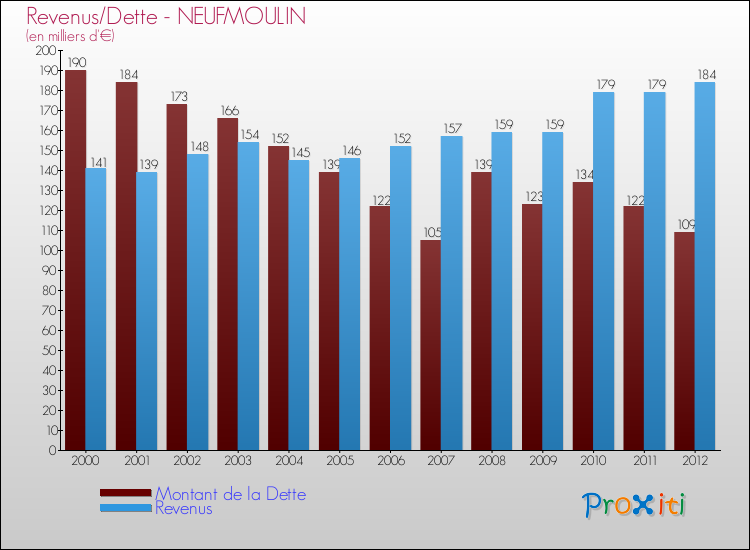 Evolution comparée de la dette et des revenus pour la commune de NEUFMOULIN de 2000 à 2012 Comparaison de la dette et des revenus pour NEUFMOULIN de 2000 à 2012