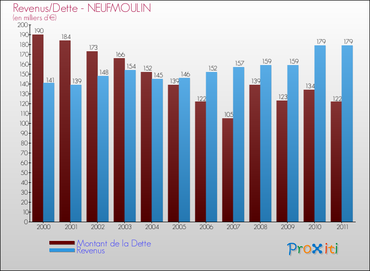 Evolution comparée de la dette et des revenus pour la commune de NEUFMOULIN de 2000 à 2011 Comparaison de la dette et des revenus pour NEUFMOULIN de 2000 à 2011