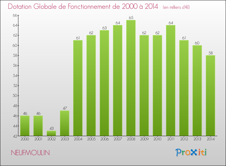Evolution du montant de la Dotation Globale de Fonctionnement pour la commune de NEUFMOULIN de 2000 à 2014 Evolution du montant de la Dotation Globale de Fonctionnement pour NEUFMOULIN de 2000 à 2014
