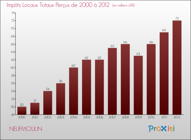 Evolution des Impôts Locaux pour la commune de NEUFMOULIN de 2000 à 2012 Evolution des Impôts Locaux pour NEUFMOULIN de 2000 à 2012