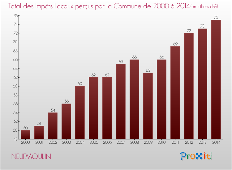 Evolution des Impôts Locaux pour la commune de NEUFMOULIN de 2000 à 2014 Evolution des Impôts Locaux pour NEUFMOULIN de 2000 à 2014