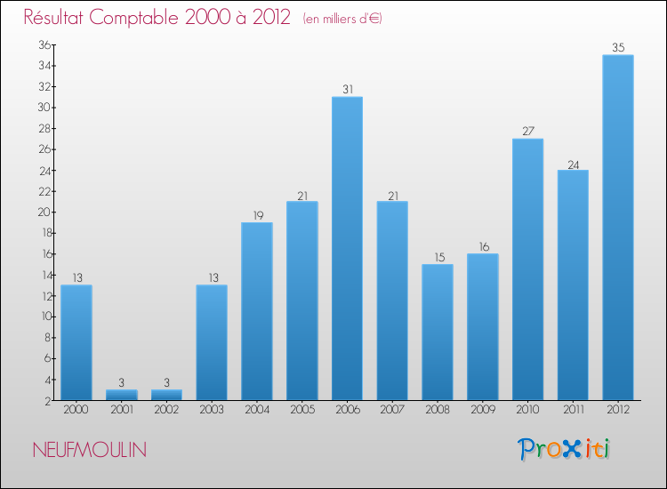 Evolution du résultat comptable pour la commune de NEUFMOULIN de 2000 à 2012 Evolution du résultat comptable pour NEUFMOULIN de 2000 à 2012
