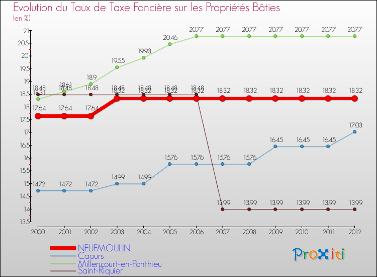 Evolution du taux de la taxe foncière sur le bati pour NEUFMOULIN et les communes proches de 2000 à 2012 Comparaison des taux de taxe foncière sur le bati pour NEUFMOULIN et les communes voisines de 2000 à 2012