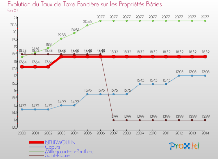 Evolution du taux de la taxe foncière sur le bati pour NEUFMOULIN et les communes proches de 2000 à 2014 Comparaison des taux de taxe foncière sur le bati pour NEUFMOULIN et les communes voisines de 2000 à 2014