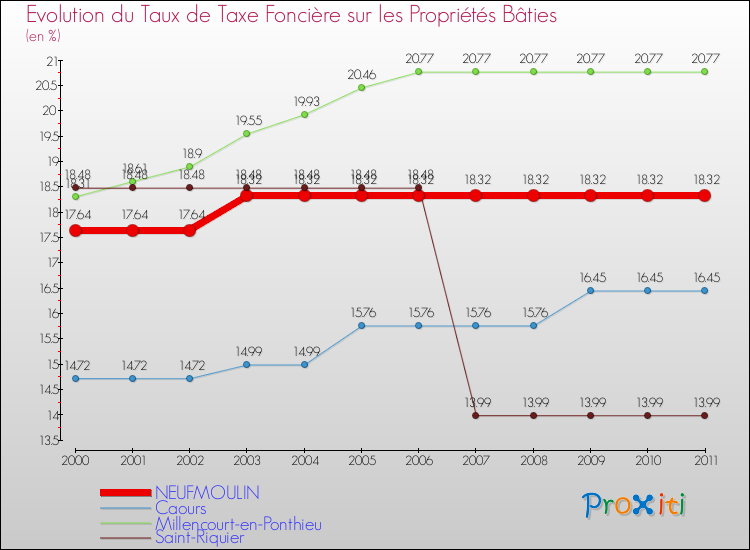 Evolution du taux de la taxe foncière sur le bati pour NEUFMOULIN et les communes proches Comparaison des taux de taxe foncière sur le bati pour NEUFMOULIN et les communes voisines