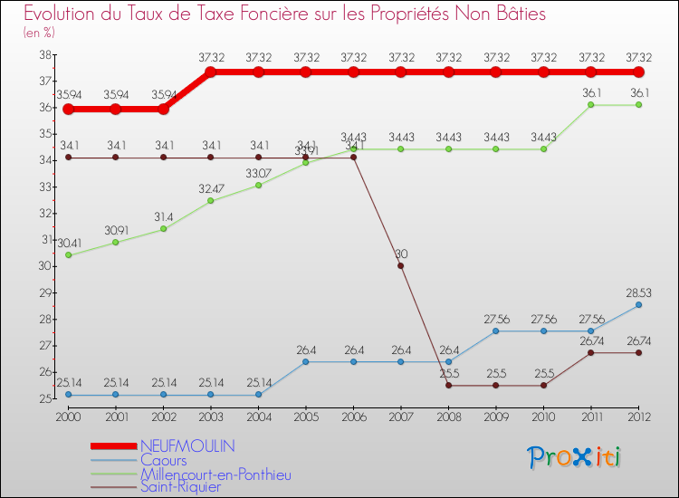 Evolution du taux de la taxe foncière sur les immeubles et terrains non batis pour NEUFMOULIN et les communes proches de 2000 à 2012 Comparaison des taux de la taxe foncière sur les immeubles et terrains non batis pour NEUFMOULIN et les communes voisines de 2000 à 2012
