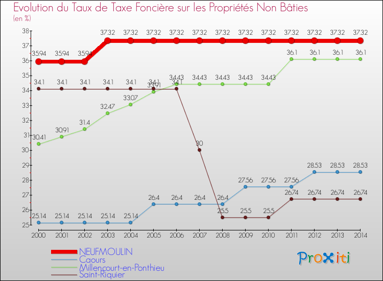 Evolution du taux de la taxe foncière sur les immeubles et terrains non batis pour NEUFMOULIN et les communes proches de 2000 à 2014 Comparaison des taux de la taxe foncière sur les immeubles et terrains non batis pour NEUFMOULIN et les communes voisines de 2000 à 2014