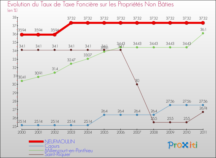 Evolution du taux de la taxe foncière sur les immeubles et terrains non batis pour NEUFMOULIN et les communes proches Comparaison des taux de la taxe foncière sur les immeubles et terrains non batis pour NEUFMOULIN et les communes voisines
