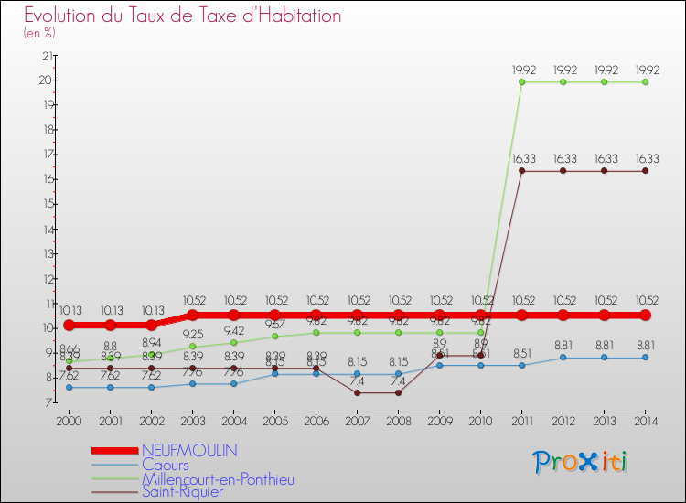 Evolution du taux de la taxe d'habitation pour NEUFMOULIN et les communes proches de 2000 à 2014 Comparaison des taux de la taxe d'habitation pour NEUFMOULIN et les communes voisines de 2000 à 2014