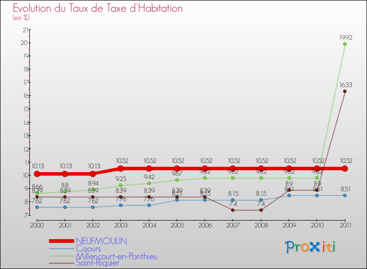 Evolution du taux de la taxe d'habitation pour NEUFMOULIN et les communes proches Comparaison des taux de la taxe d'habitation pour NEUFMOULIN et les communes voisines
