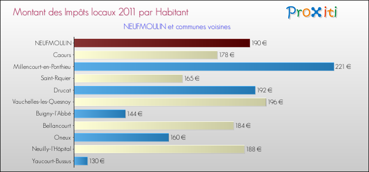 Montant des impôts locaux par Habitant pour NEUFMOULIN et les communes proches Comparaison des impôts locaux par habitant pour NEUFMOULIN et les communes voisines
