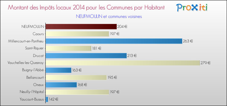 Montant des impôts locaux par Habitant pour NEUFMOULIN et les communes proches en 2014 Comparaison des impôts locaux par habitant pour NEUFMOULIN et les communes voisines en 2014