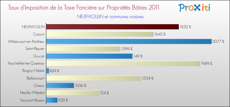 Taux d'imposition de la taxe foncière sur le bati 2011 pour NEUFMOULIN et les communes proches Comparaison des taux d'imposition de la taxe foncière sur le bati 2011 pour NEUFMOULIN et les communes voisines