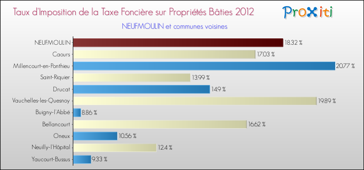 Taux d'imposition de la taxe foncière sur le bati 2012 pour NEUFMOULIN et les communes proches Comparaison des taux d'imposition de la taxe foncière sur le bati 2012 pour NEUFMOULIN et les communes voisines