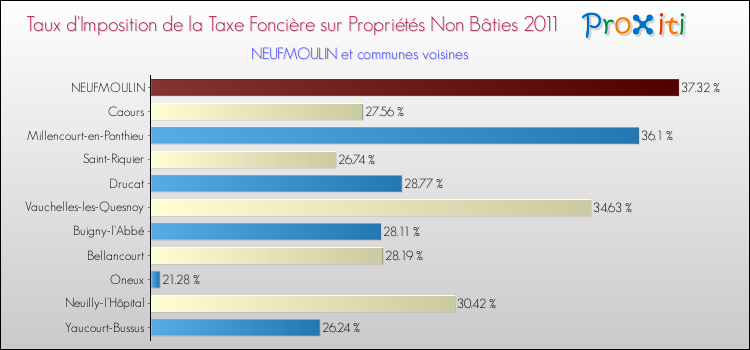 Taux d'imposition de la taxe foncière sur les immeubles et terrains non batis 2011 pour NEUFMOULIN et les communes proches Comparaison des taux d'imposition de la taxe foncière sur les immeubles et terrains non batis 2011 pour NEUFMOULIN et les communes voisines