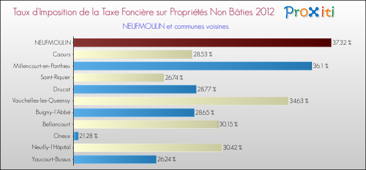 Taux d'imposition de la taxe foncière sur les immeubles et terrains non batis 2012 pour NEUFMOULIN et les communes proches Comparaison des taux d'imposition de la taxe foncière sur les immeubles et terrains non batis 2012 pour NEUFMOULIN et les communes voisines